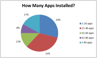 「iPad」ユーザーの84%が満足、17%が80個以上のアプリをインストール