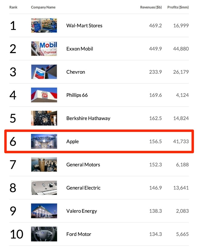 Apple、Fortune誌が発表する2013年版「Fortune 500」で6位にランクイン