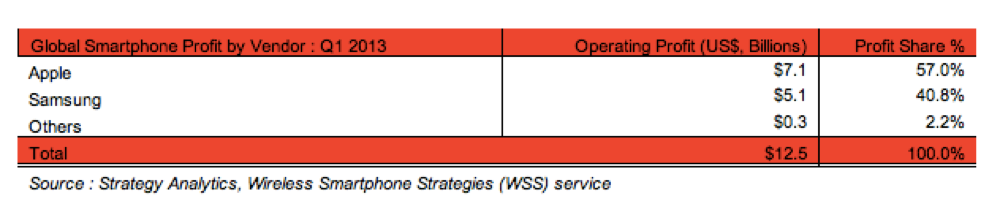 2013年第1四半期、世界のスマートフォンの営業利益シェアはAppleがトップで57%を占める