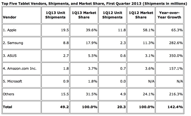 2013年第1四半期のタブレットシェア、メーカ別ではAppleが1位、OS別では2位に