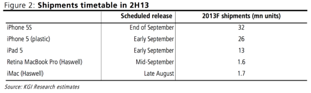 アナリスト Ming-Chi-Kuo氏、2013年の残りのApple製品のリリース時期を予測、「iPhone 5S」は9月下旬、「廉価版iPhone 」は9月上旬!?