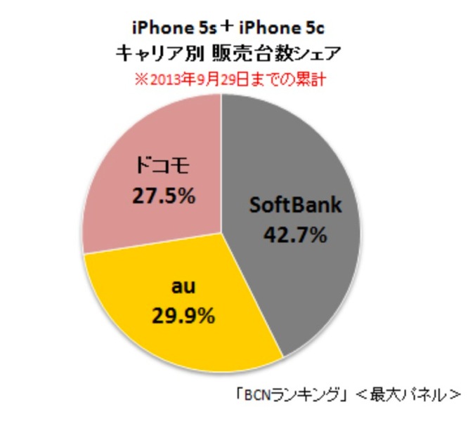 「iPhone 5s」と「iPhone 5c」のキャリア別販売シェア、ソフトバンクが42.7%