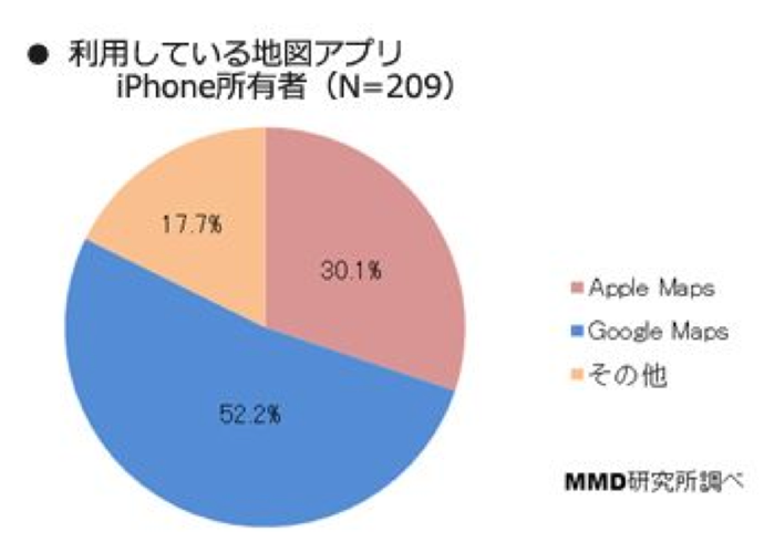 Mmd研究所 Iphoneユーザーの52 がgoogleマップアプリを32 がapple純正のマップアプリを利用
