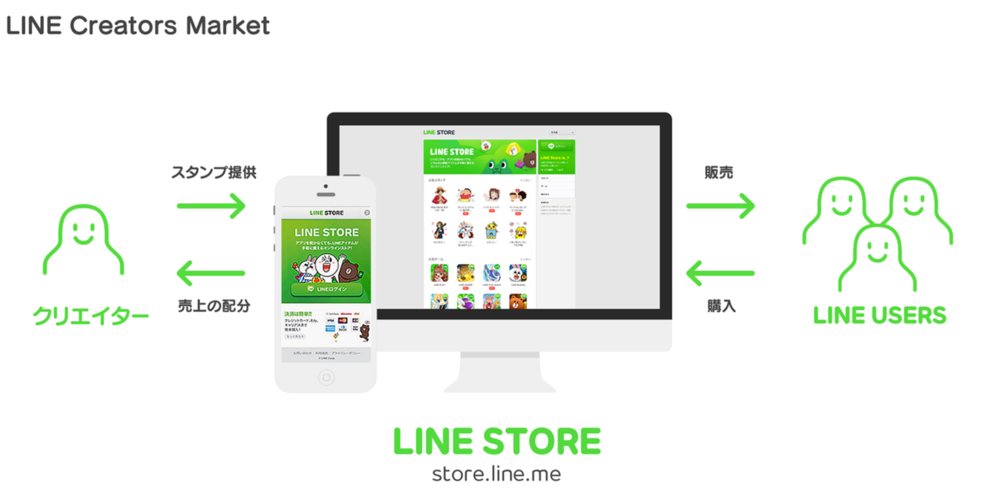 LINE、自作スタンプの販売ができる「LINE Creators Market」や固定電話などと通話できる「LINE電話」を発表