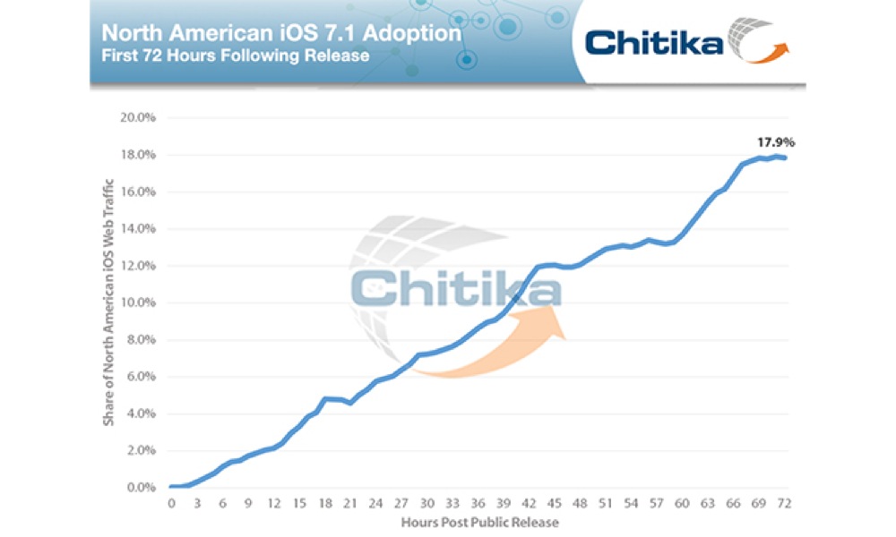 「iOS 7.1」の利用率は北米でリリース後72時間で18%に