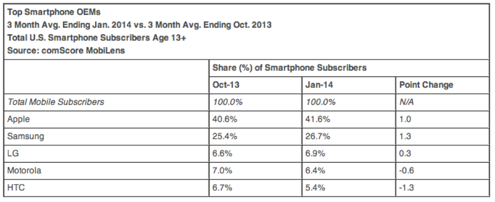 2013年11月〜2014年1月のアメリカのスマートフォンシェア、メーカー別ではAppleが首位、iOSのシェアは41.6%