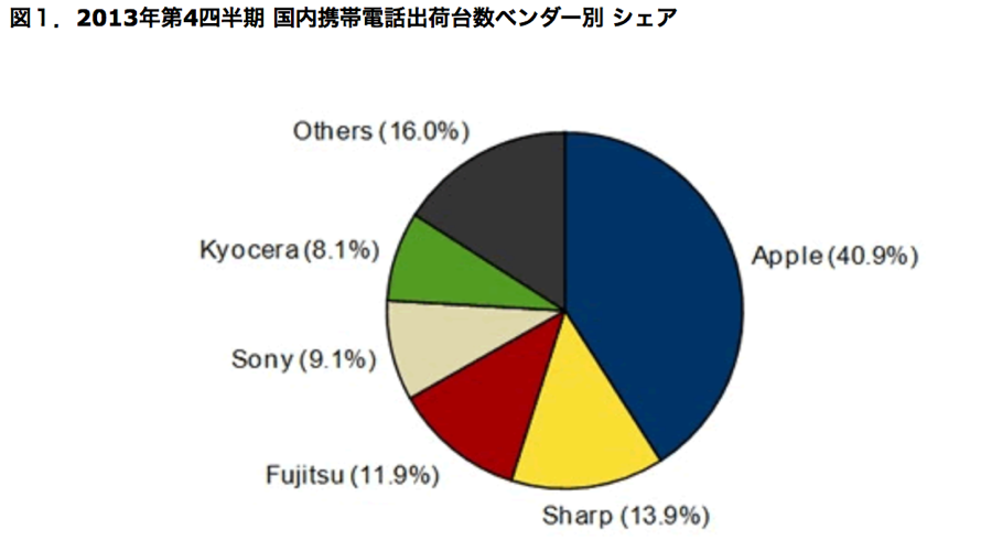 IDC Japan：2013年第4四半期および2013年の国内携帯電話・スマートフォン出荷台数、Appleがシェアトップ