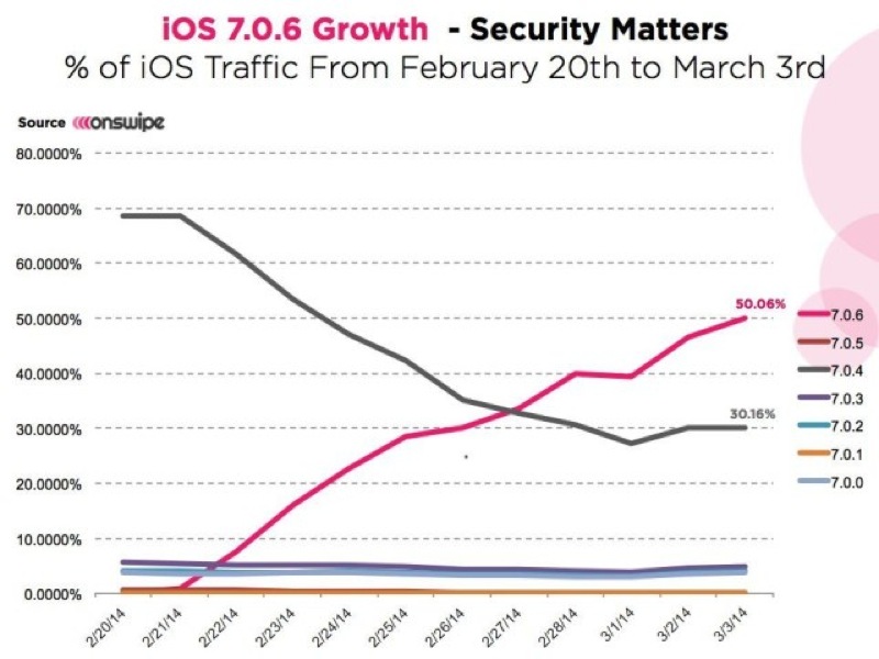 「iOS 7.0.6」を使っているiOSデバイスがリリース2週間で50%を超える