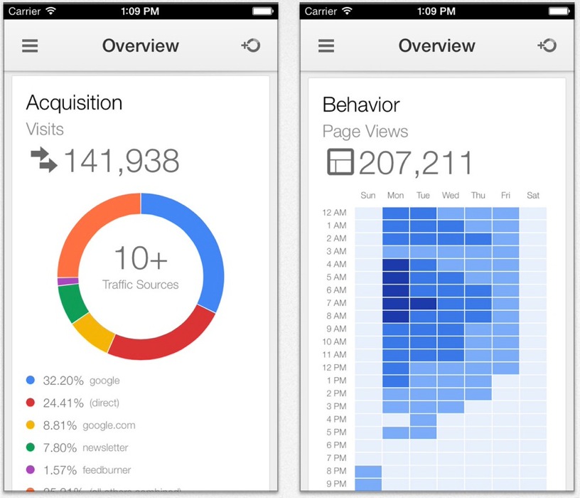 Google、iPhone向けアプリ「Google Analytics」リリース