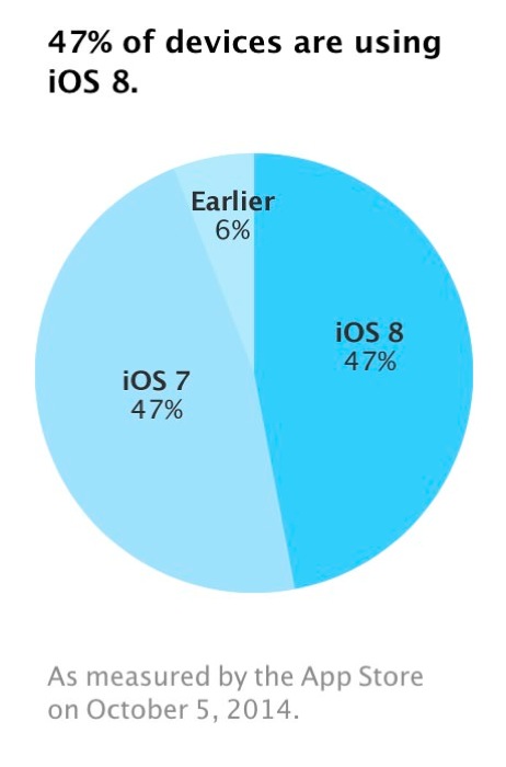 「iOS 8」のシェアが前回の調査から横ばいの47%に留まる