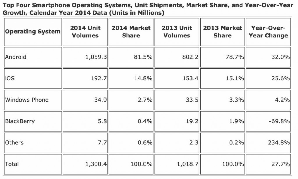 IDC：2014年のスマートフォン出荷台数シェア、AndroidとiOSで96%を占める