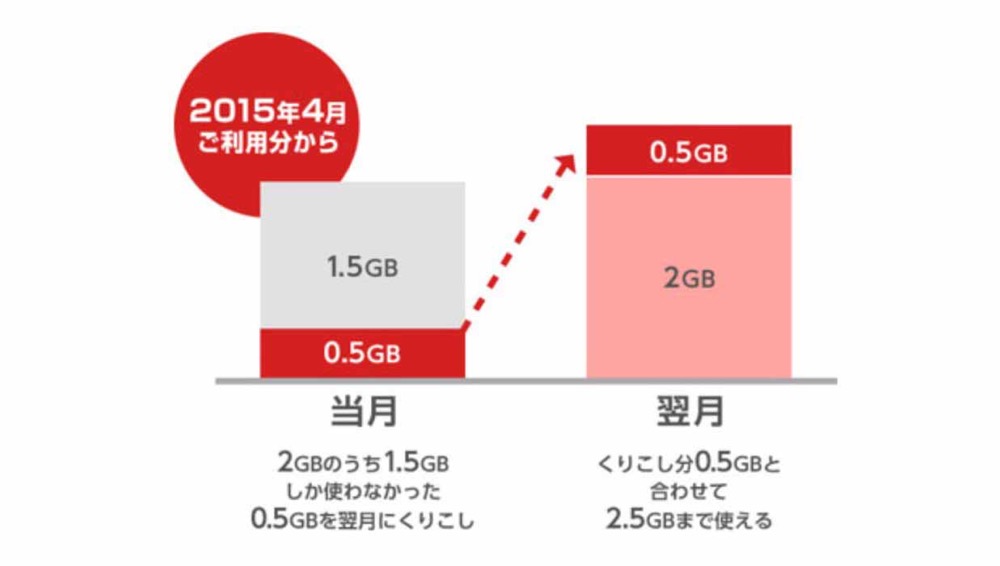 ビッグローブ、「BIGLOBE LTE・3G」のデータ容量の繰り越しが2015年4月分から可能に